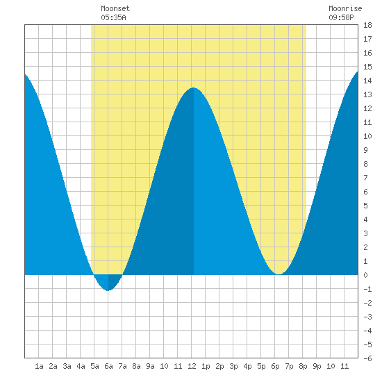 Cutler tide chart for Tuesday, July 4, 2023