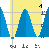 Cutler tide chart for Tuesday, July 4, 2023