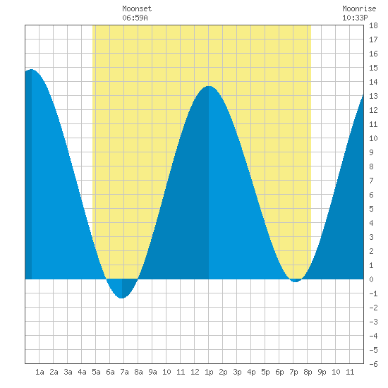 Cutler tide chart for Wednesday, July 5, 2023
