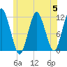 Cutler tide chart for Wednesday, July 5, 2023