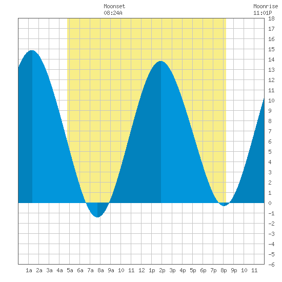 Cutler tide chart for Thursday, July 6, 2023