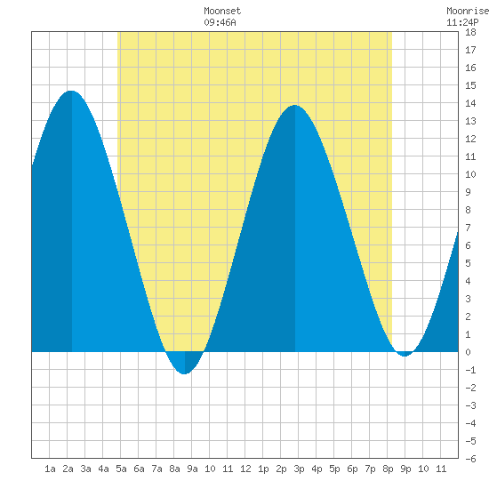 Cutler tide chart for Friday, July 7, 2023