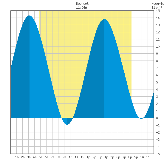 Cutler tide chart for Saturday, July 8, 2023