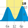 Cutler tide chart for Thursday, August 10, 2023