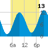 Cutler tide chart for Sunday, August 13, 2023