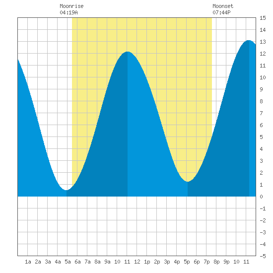 Cutler tide chart for Tuesday, August 15, 2023