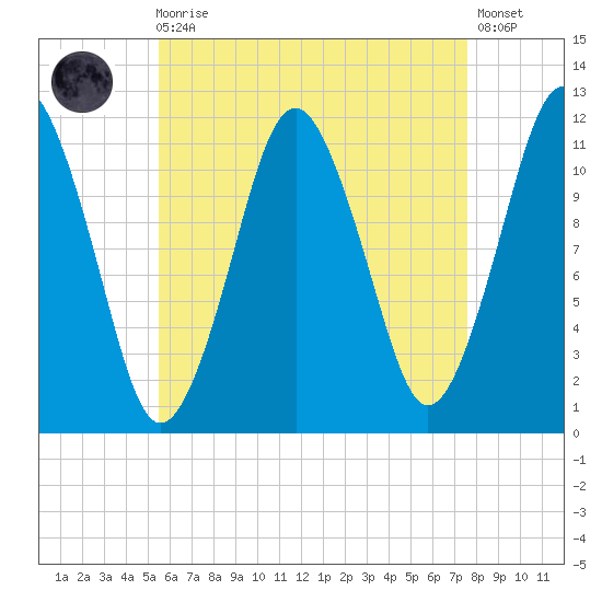 Cutler tide chart for Wednesday, August 16, 2023