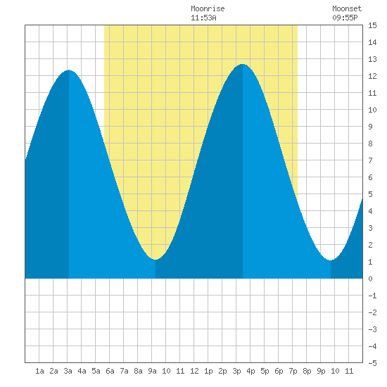Cutler tide chart for Tuesday, August 22, 2023