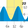 Cutler tide chart for Tuesday, August 22, 2023