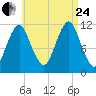 Cutler tide chart for Thursday, August 24, 2023
