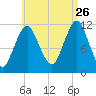 Cutler tide chart for Saturday, August 26, 2023