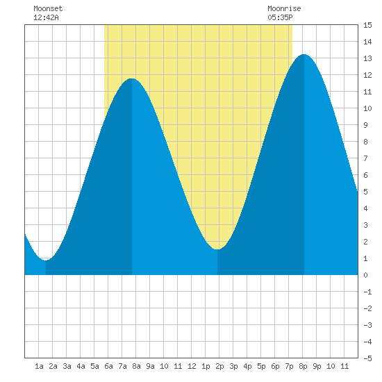 Cutler tide chart for Sunday, August 27, 2023