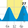 Cutler tide chart for Sunday, August 27, 2023
