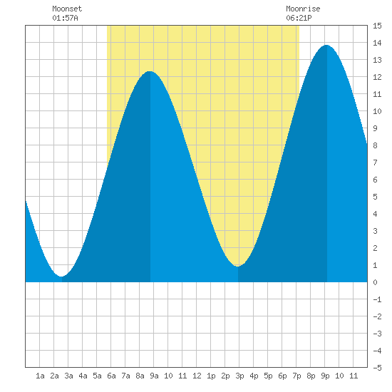 Cutler tide chart for Monday, August 28, 2023
