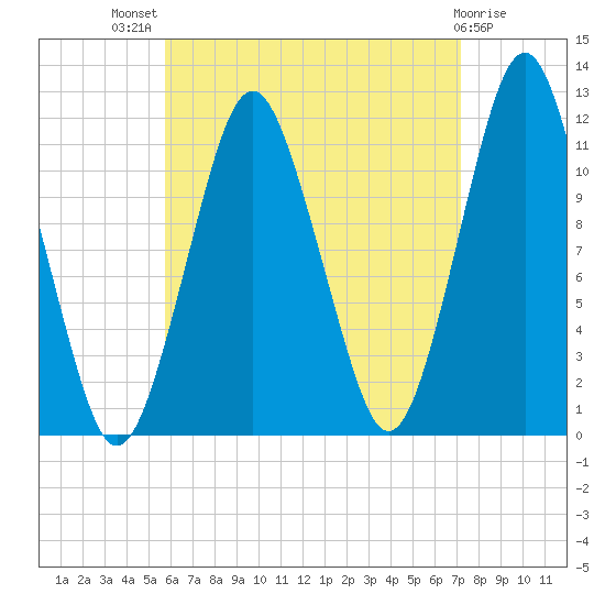 Cutler tide chart for Tuesday, August 29, 2023
