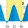 Cutler tide chart for Wednesday, August 2, 2023