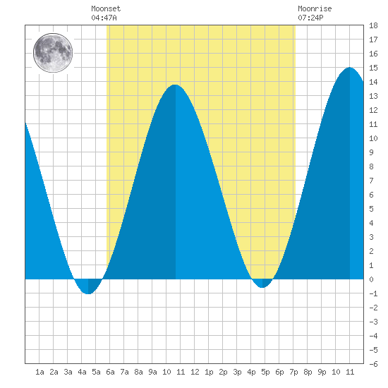 Cutler tide chart for Wednesday, August 30, 2023