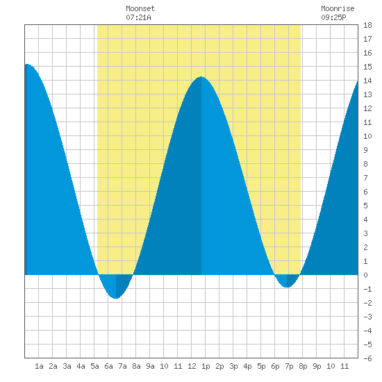 Cutler tide chart for Thursday, August 3, 2023