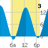 Cutler tide chart for Thursday, August 3, 2023