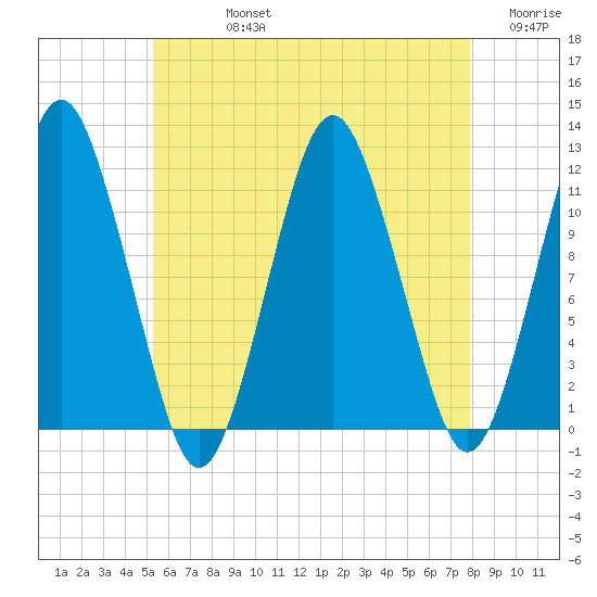 Cutler tide chart for Friday, August 4, 2023