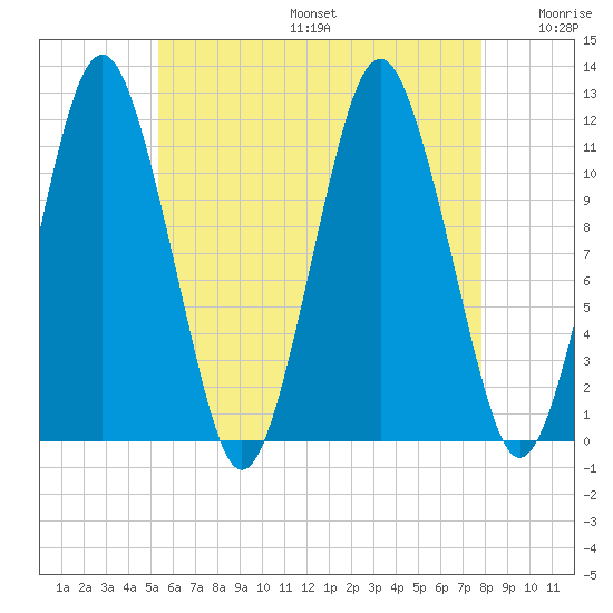 Cutler tide chart for Sunday, August 6, 2023