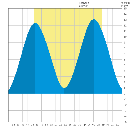 Cutler tide chart for Wednesday, August 9, 2023