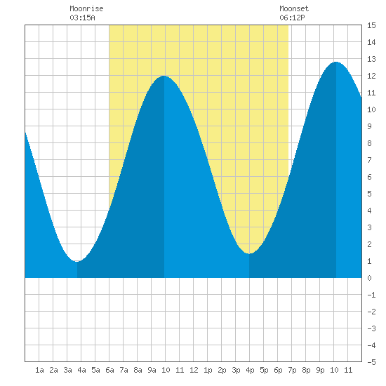 Cutler tide chart for Tuesday, September 12, 2023