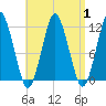 Cutler tide chart for Friday, September 1, 2023