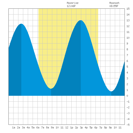Cutler tide chart for Wednesday, September 20, 2023