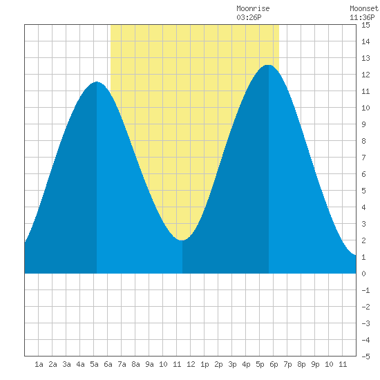 Cutler tide chart for Saturday, September 23, 2023