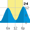 Cutler tide chart for Sunday, September 24, 2023
