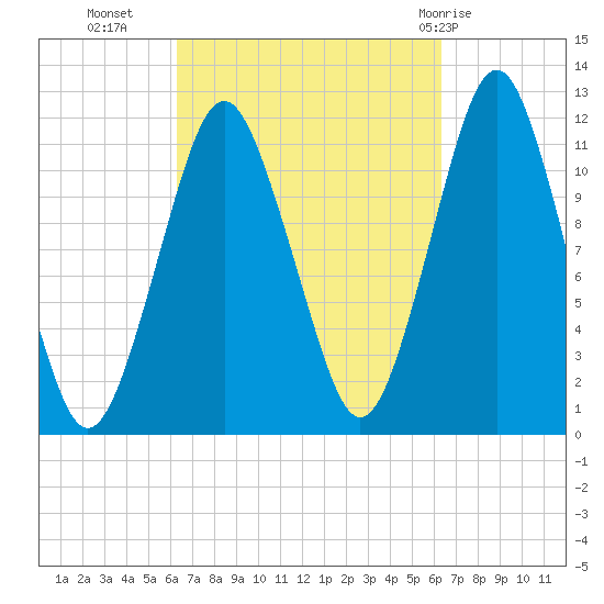 Cutler tide chart for Tuesday, September 26, 2023