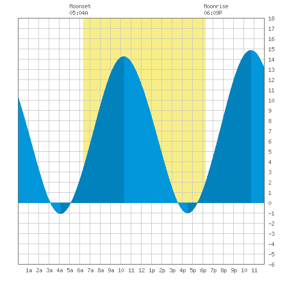 Cutler tide chart for Thursday, September 28, 2023