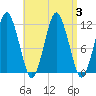 Cutler tide chart for Sunday, September 3, 2023