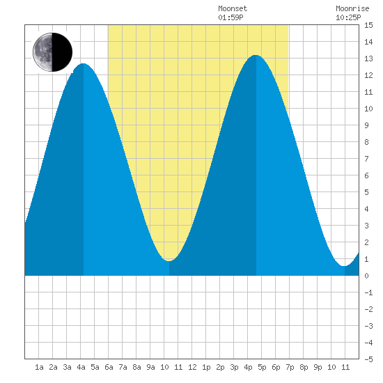 Cutler tide chart for Wednesday, September 6, 2023