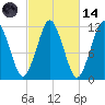 Cutler tide chart for Saturday, October 14, 2023