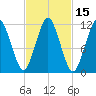 Cutler tide chart for Sunday, October 15, 2023