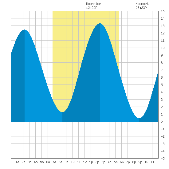 Cutler tide chart for Thursday, October 19, 2023