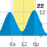 Cutler tide chart for Sunday, October 22, 2023