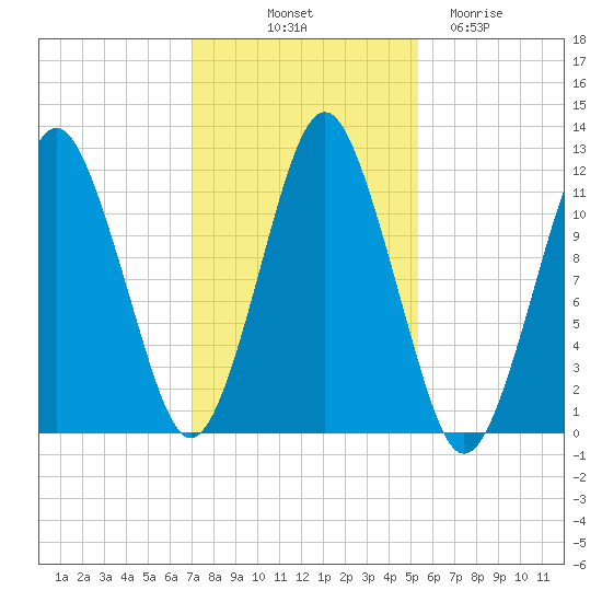 Cutler tide chart for Tuesday, October 31, 2023