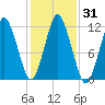 Cutler tide chart for Tuesday, October 31, 2023