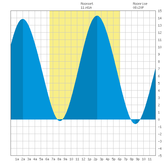 Cutler tide chart for Tuesday, October 3, 2023