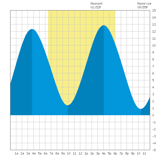 Cutler tide chart for Thursday, October 5, 2023