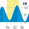 Cutler tide chart for Saturday, November 18, 2023