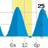 Cutler tide chart for Saturday, November 25, 2023