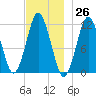 Cutler tide chart for Sunday, November 26, 2023