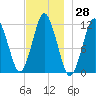 Cutler tide chart for Tuesday, November 28, 2023