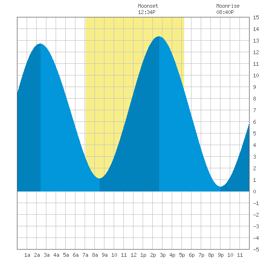 Cutler tide chart for Thursday, November 2, 2023