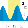 Cutler tide chart for Thursday, November 2, 2023