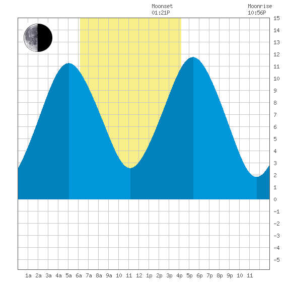 Cutler tide chart for Sunday, November 5, 2023